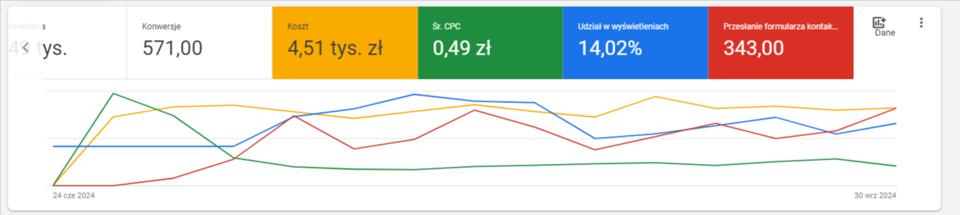 Google Ads Freelancer - screen wyników kampanii dla rolnictwa