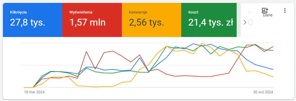 Prowadzenie kampanii reklamowych Google Ads - czarter jachtów