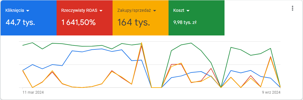 Specjalista Google Ads wynajęty dla branży wod-kan - wyniki