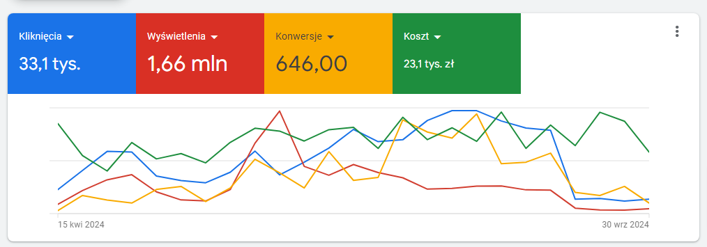 Screen wyników dźwigi - Specjalista Google Ads B2B